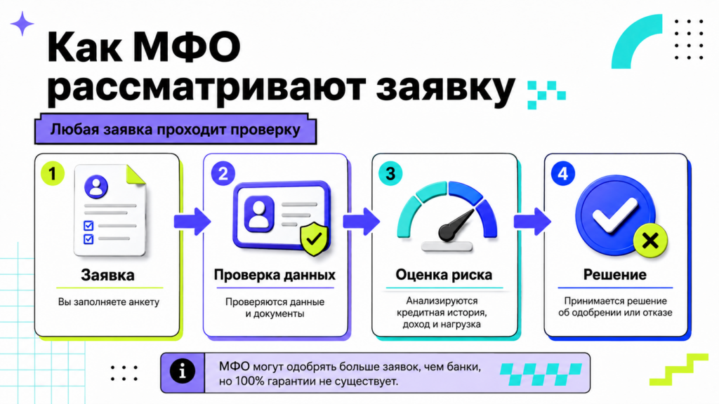 Как МФО рассматривают заявку на займ