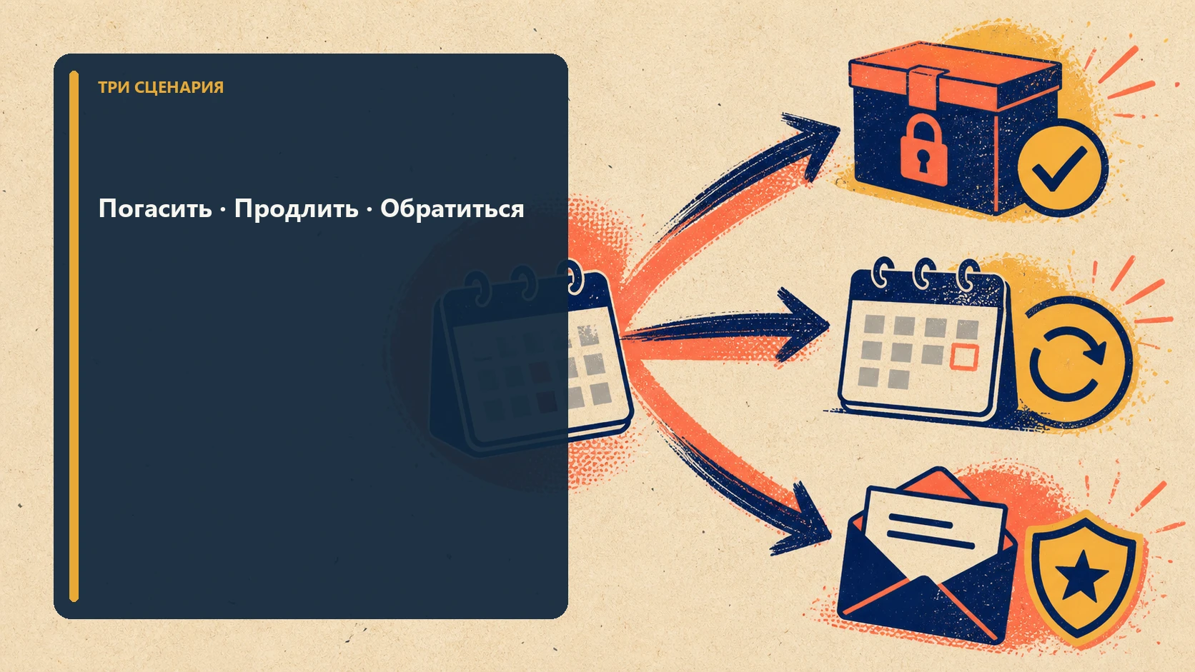 Ризографическая схема трёх сценариев: погашение, продление и обращение без людей